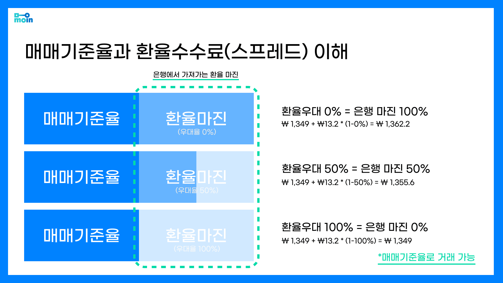 매매기준율, 환율수수료, 환율수수료 0, 환전수수료 무료, 환율우대 100%