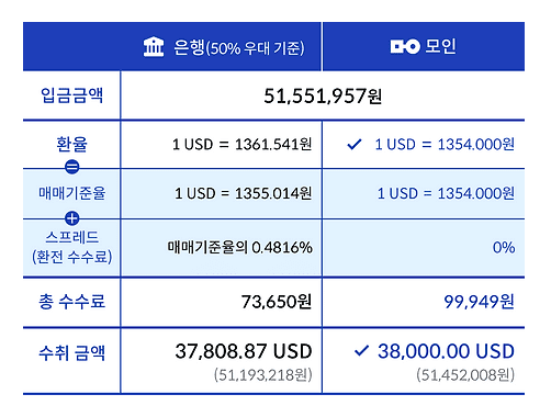 F1 비자, 미국 유학비자, 미국 유학준비, 미국 어학연수, 미국 학생비자